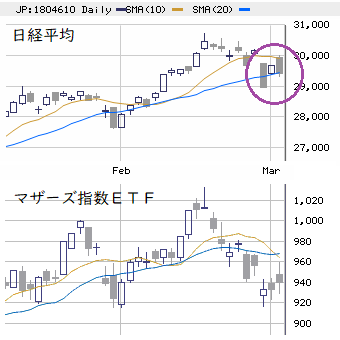 東京市場（3/2）　「短期調整完了」に暗雲