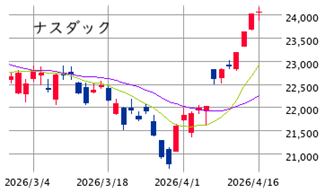 ★　本日の戦略 ： 買いそびれリスクを選択！
