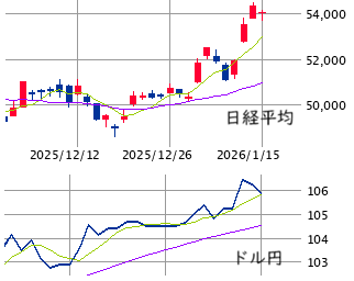 東京市場（1/15）　利確先行も高市期待が下支え！
