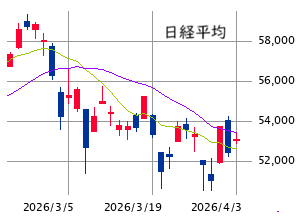 東京市場（4/3）　「下落相場の対処法」のおさらい