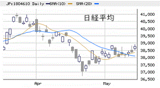 東京市場（5/16）　米インフレ指標通過による“先物”高