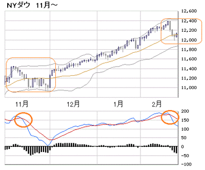 DJIA