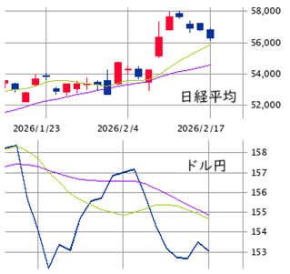 東京市場（2/17）　続落、トップダウンが活路を拓く！
