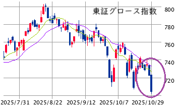 東京市場(10/29) 日経急騰、個別は軟調