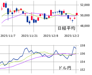 東京市場（12/22）　3大リスクを利用した仕込み、そして・・・！