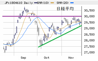 東京市場（11/25）前日とは反対の先物主導の日経高