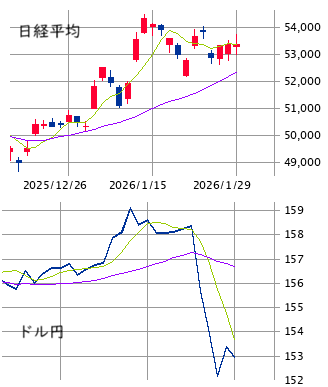 東京市場（1/29）　多方面でのリバランスが交錯