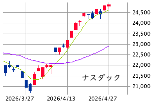 ★　本日の戦略 ： 続・日経高を横目に過不足調整！