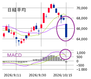 東京市場（10/15）　64,000円の底打ち感は乏しく