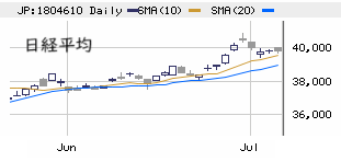 東京市場（7/4）　米ハイテク株・ドル円高も買い気盛り上がらず