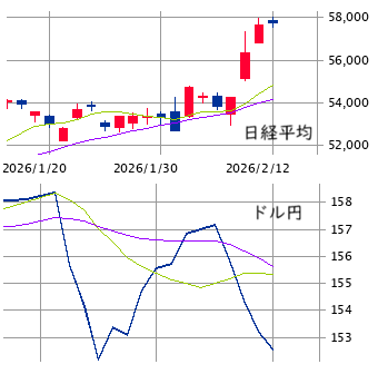 東京市場（2/12）　2月後半戦に向けた戦略のバージョンアップ！