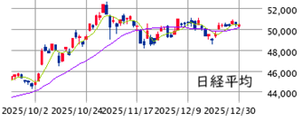 東京市場（12/30）　★ 金ダブルブルの買い直し、そして・・・！