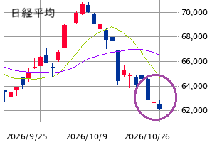 東京市場（10/26）　個別株には売り飽きムードも浮上