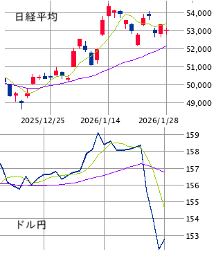 東京市場（1/28）　金ダブルブル＆「待つも相場」のアドバンテージを・・・！
