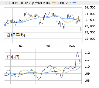 東京市場（2/25）　「米金利低下」主導の回避可能な暴落