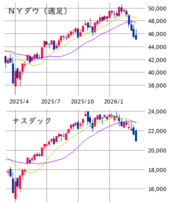 ■　ＮＹ株展望 3/30～4/3：（戻り）売り優勢 ± 中東情勢