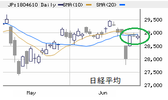 東京市場（6/24）　中小型株の一部に連鎖的現金化
