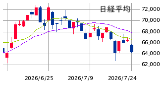 東京市場（7/24）　「64,200円」ふたたび！