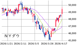 ■　ＮＹ株展望 4/20－24： 上値模索基調 ± 中東情勢
