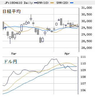 東京市場（4/15）　‘金縛り’後のブレに警戒