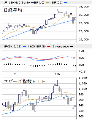 東京市場（3/1）　急反発も個別株の戻りは緩慢