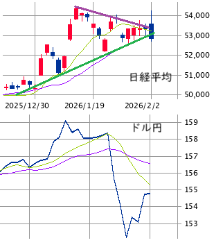 東京市場（2/2）　「ウォーシュ・シフト」による巻き戻し
