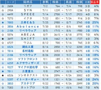 25年のＳラボ銘柄実績（後半）