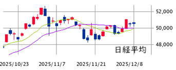 東京市場（12/8）　ＦＯＭＣ前の‘凪’
