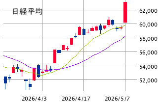 東京市場（5/7）　踏み上げ、飛び乗りで暴騰！