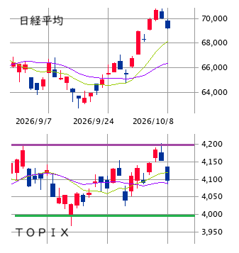 東京市場（10/8）　日経平均の一段安を期待しながら・・・！