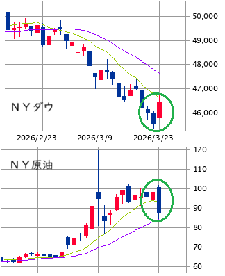 ★　本日の戦略 ： 突っ込み買い → 余力調整！