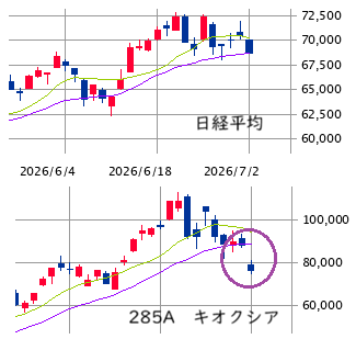 東京市場（7/２）　「キオクシアの下放れ」を軽く見ず
