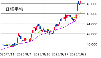 東京市場（10/9）　日経先物高、個別物色に覇気はなく