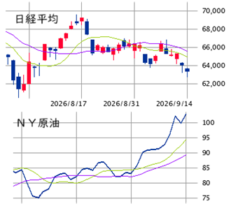 東京市場（9/14）　日経続落もTOPIXのテクニカルは良化