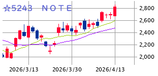 ■　午後の戦略 ： 余力残しの押し目買い！