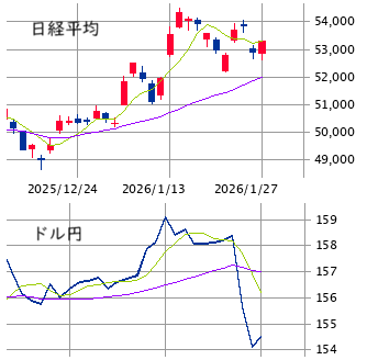 東京市場（1/27）　円高一服、高市期待が下支え