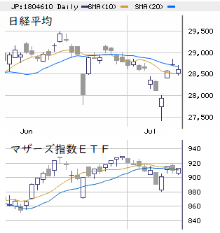 東京市場（7/14）　良識的な調整