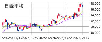 ■　今週の日本株展望 2/16－20： 上昇トレンド内のテクニカル調整！