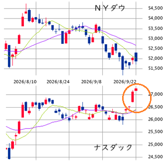 ＮＹ概況（9/22）　ナスダックは連日で最高値更新！