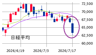 東京市場（7/17）　下値メド「64,200円水準」に到達