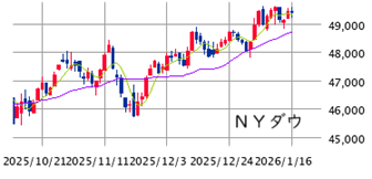 ■　ＮＹ株展望 1/19－23： 決算・ＦＯＭＣ前の模様眺め