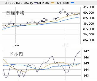 東京市場（7/9）　急ピッチの円安も追い風とならず