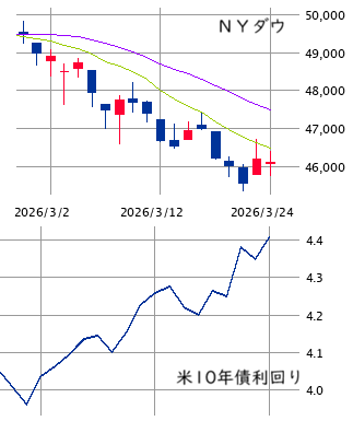 ★　本日の戦略 ： 「下落トレンド中の作法」を丁寧に！
