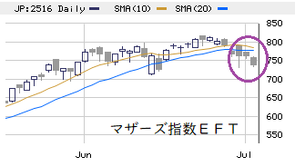 午後の戦略 ： 売買難易度の高まりに抗わず！