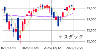 ★　本日の戦略 ： 余力残しで2026年へ！