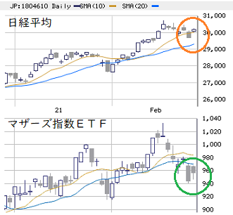 東京市場（2/25） 先物主導のかく乱戦