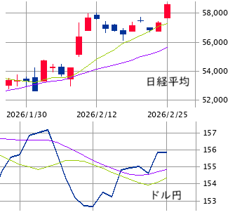 東京市場（2/25）　「布石の有効性」を活かす！