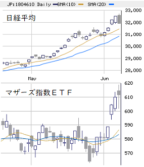 東京市場（6/7）　ＳＱ前の揺動戦