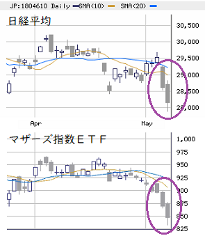 東京市場（5/12）大幅続落、個別は二極化の兆し！