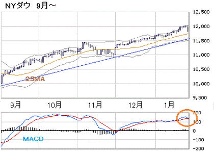 djia